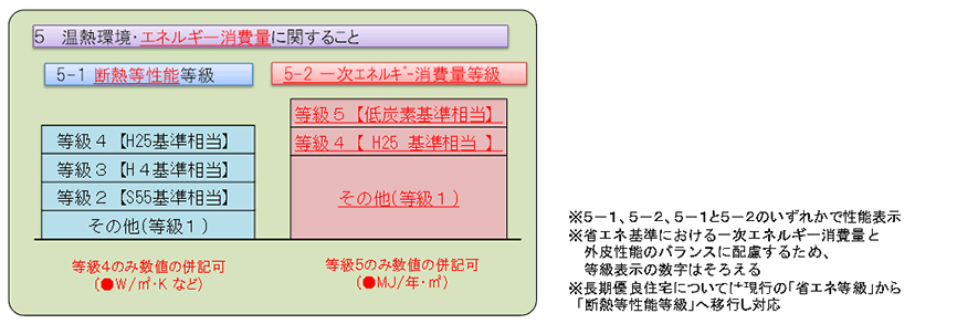 日本住宅性能表示基準改正の概要