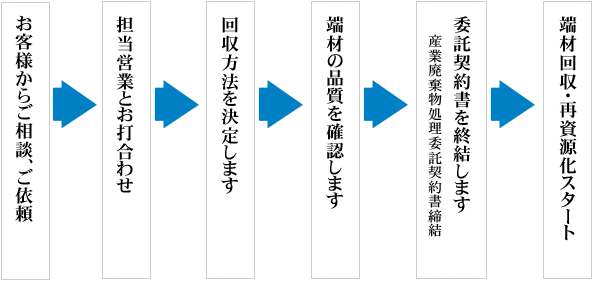 回収・リサイクル