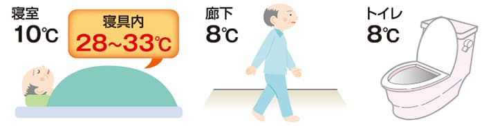 ヒートショックの防止