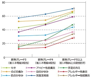 高断熱化による疾病の予防