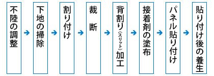 直貼り施工手順