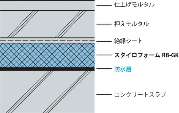 Usd工法 スタイロフォーム ウッドラックのデュポン スタイロ