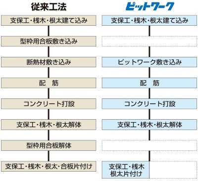 ピットワークの特長