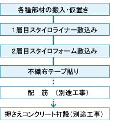 施工方法