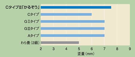 スタイロ畳 スタイロフォーム ウッドラックのデュポン スタイロ